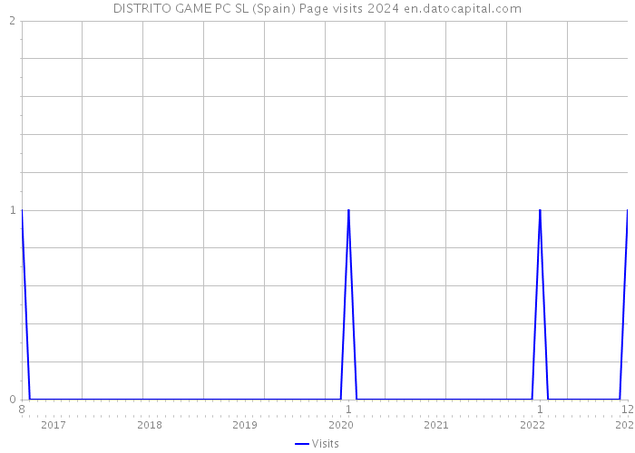 DISTRITO GAME PC SL (Spain) Page visits 2024 