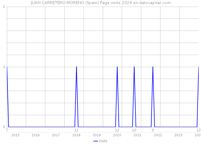 JUAN CARRETERO MORENO (Spain) Page visits 2024 