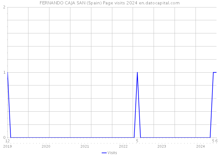 FERNANDO CAJA SAN (Spain) Page visits 2024 