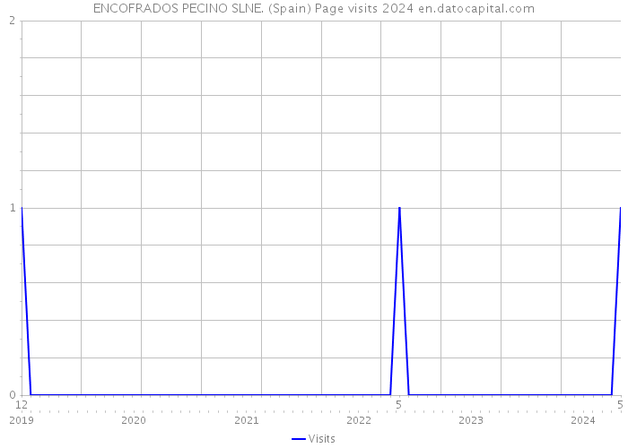 ENCOFRADOS PECINO SLNE. (Spain) Page visits 2024 