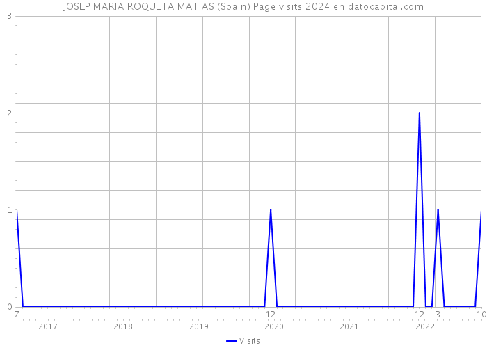 JOSEP MARIA ROQUETA MATIAS (Spain) Page visits 2024 