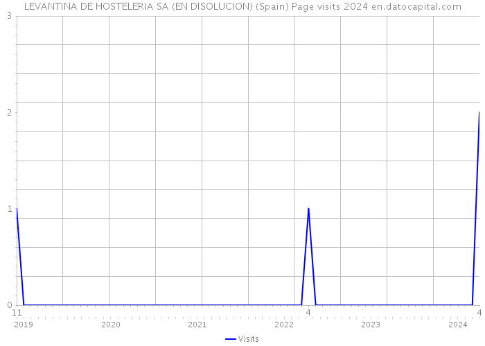 LEVANTINA DE HOSTELERIA SA (EN DISOLUCION) (Spain) Page visits 2024 