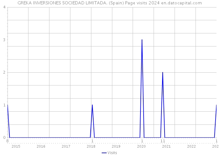 GREKA INVERSIONES SOCIEDAD LIMITADA. (Spain) Page visits 2024 