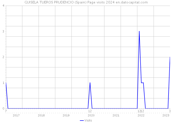 GUISELA TUEROS PRUDENCIO (Spain) Page visits 2024 