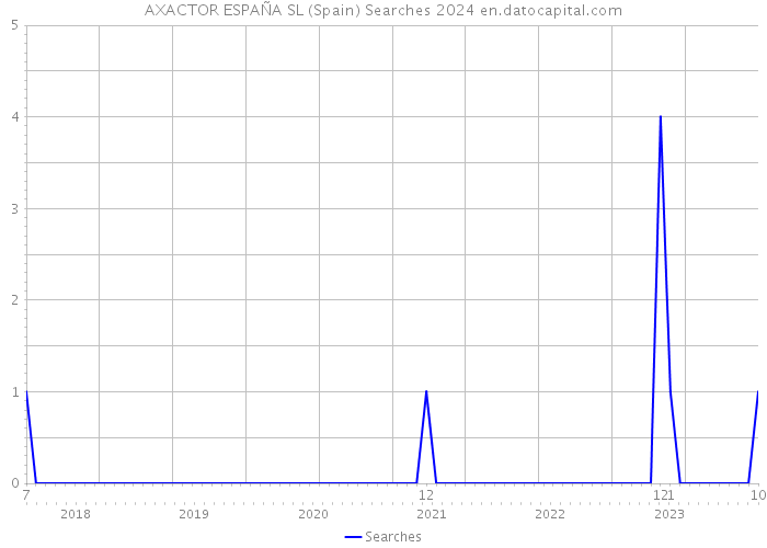 AXACTOR ESPAÑA SL (Spain) Searches 2024 