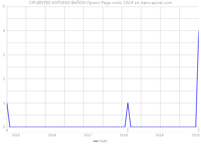 CIFUENTES ANTONIO BAÑON (Spain) Page visits 2024 
