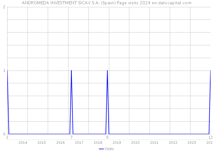 ANDROMEDA INVESTMENT SICAV S.A. (Spain) Page visits 2024 