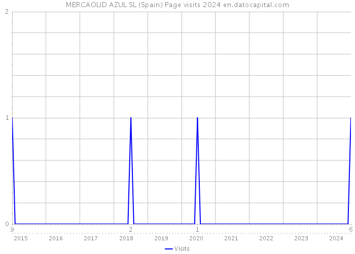 MERCAOLID AZUL SL (Spain) Page visits 2024 