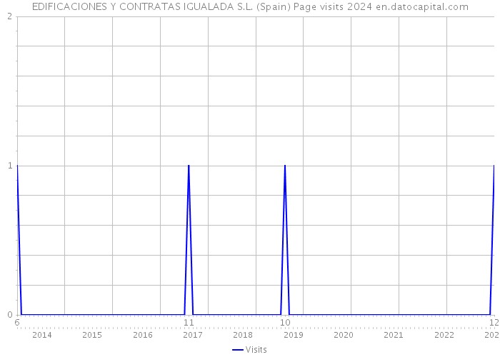 EDIFICACIONES Y CONTRATAS IGUALADA S.L. (Spain) Page visits 2024 