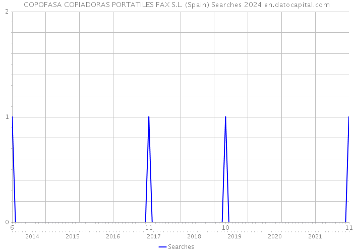 COPOFASA COPIADORAS PORTATILES FAX S.L. (Spain) Searches 2024 
