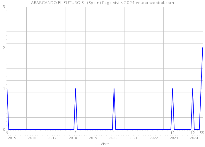 ABARCANDO EL FUTURO SL (Spain) Page visits 2024 