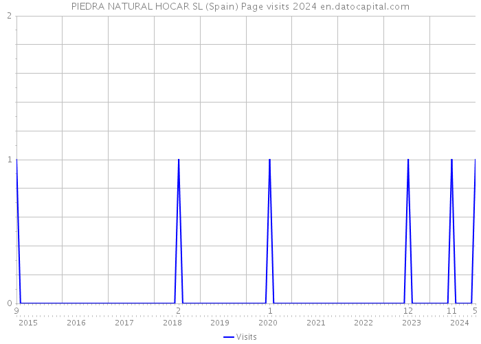 PIEDRA NATURAL HOCAR SL (Spain) Page visits 2024 