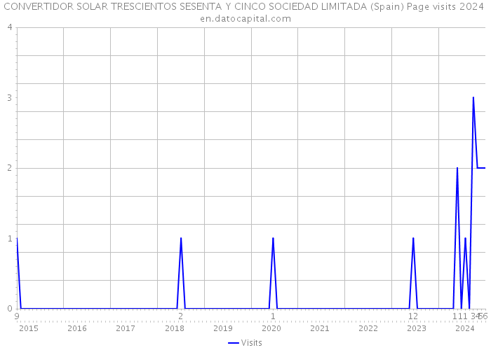 CONVERTIDOR SOLAR TRESCIENTOS SESENTA Y CINCO SOCIEDAD LIMITADA (Spain) Page visits 2024 