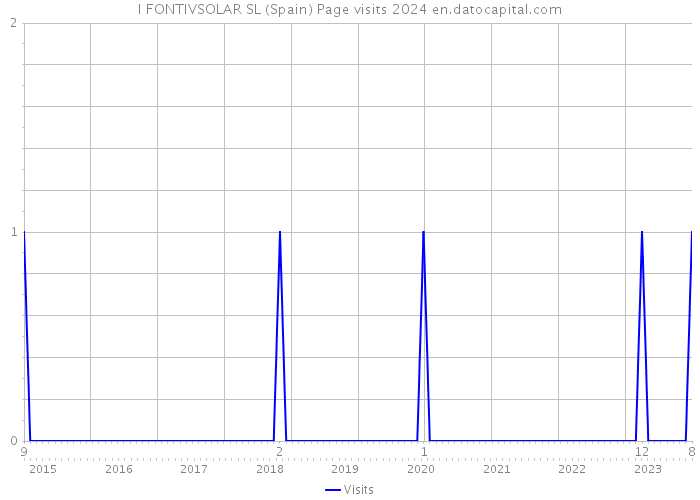 I FONTIVSOLAR SL (Spain) Page visits 2024 