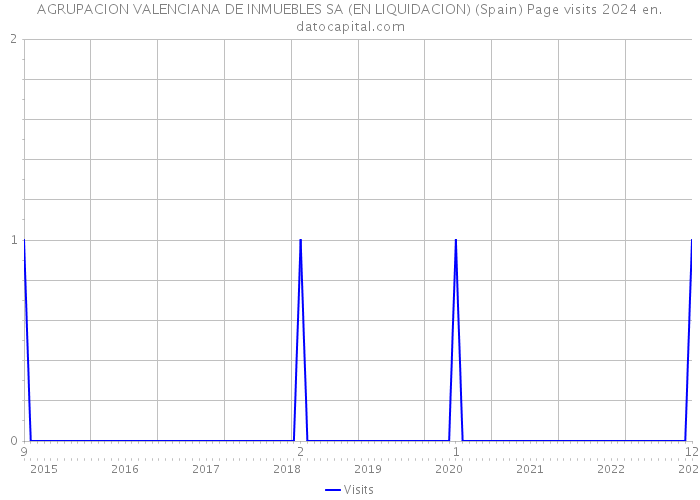 AGRUPACION VALENCIANA DE INMUEBLES SA (EN LIQUIDACION) (Spain) Page visits 2024 