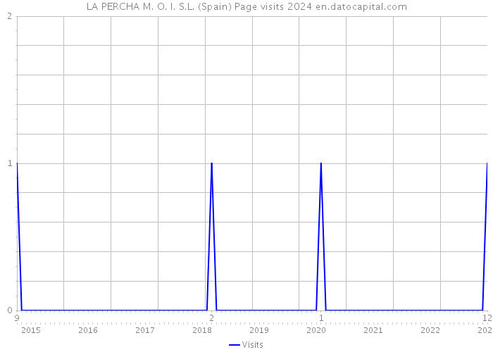 LA PERCHA M. O. I. S.L. (Spain) Page visits 2024 