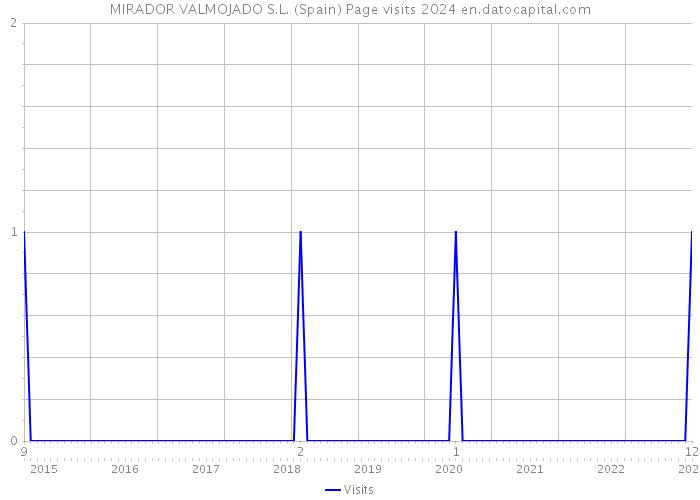 MIRADOR VALMOJADO S.L. (Spain) Page visits 2024 