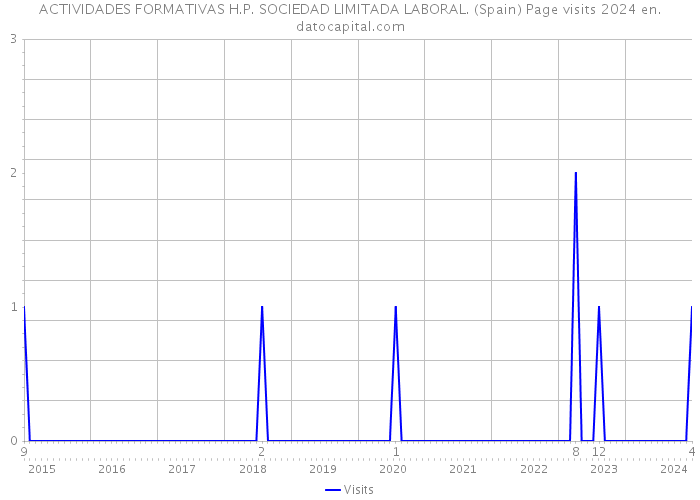 ACTIVIDADES FORMATIVAS H.P. SOCIEDAD LIMITADA LABORAL. (Spain) Page visits 2024 