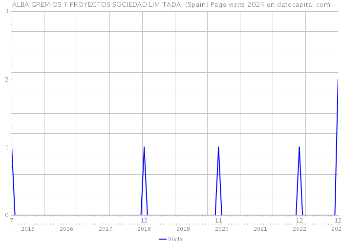 ALBA GREMIOS Y PROYECTOS SOCIEDAD LIMITADA. (Spain) Page visits 2024 