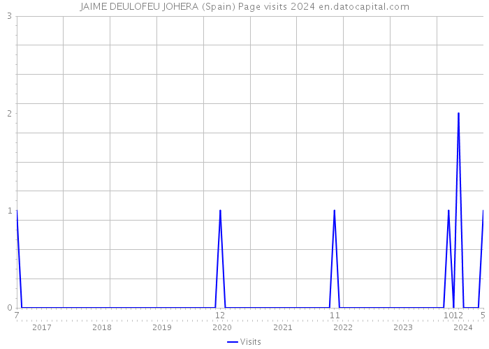 JAIME DEULOFEU JOHERA (Spain) Page visits 2024 