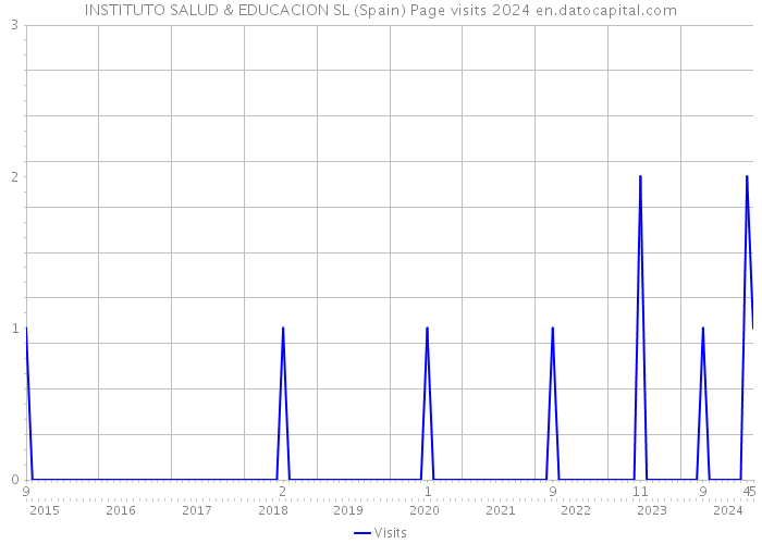 INSTITUTO SALUD & EDUCACION SL (Spain) Page visits 2024 