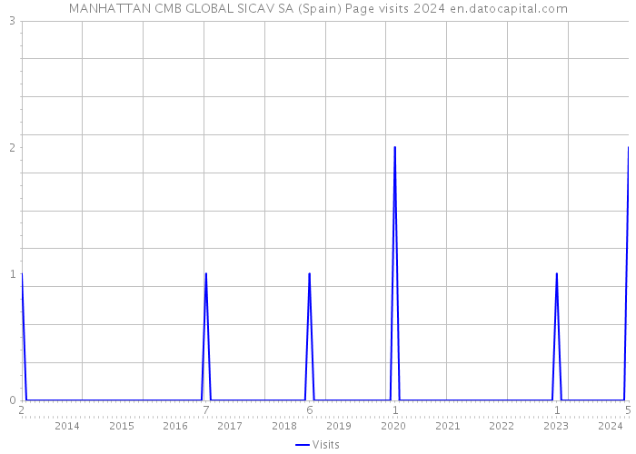MANHATTAN CMB GLOBAL SICAV SA (Spain) Page visits 2024 