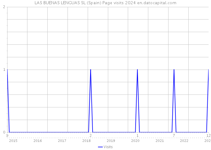 LAS BUENAS LENGUAS SL (Spain) Page visits 2024 