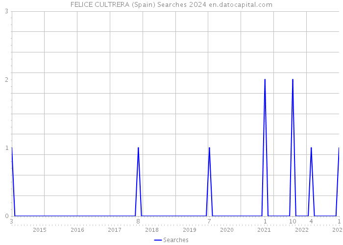 FELICE CULTRERA (Spain) Searches 2024 