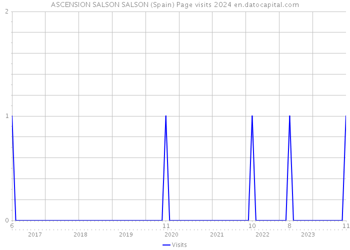 ASCENSION SALSON SALSON (Spain) Page visits 2024 