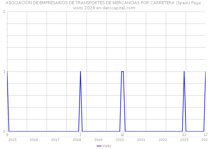 ASOCIACION DE EMPRESARIOS DE TRANSPORTES DE MERCANCIAS POR CARRETERA (Spain) Page visits 2024 