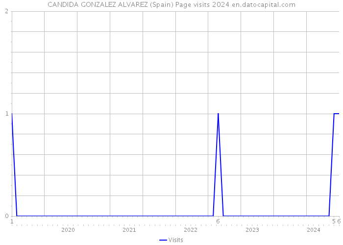 CANDIDA GONZALEZ ALVAREZ (Spain) Page visits 2024 