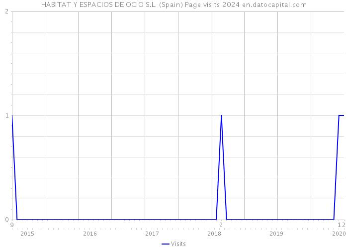 HABITAT Y ESPACIOS DE OCIO S.L. (Spain) Page visits 2024 