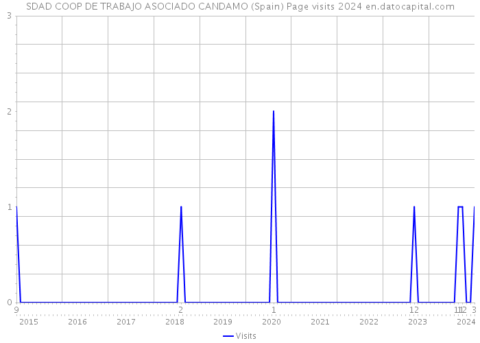 SDAD COOP DE TRABAJO ASOCIADO CANDAMO (Spain) Page visits 2024 