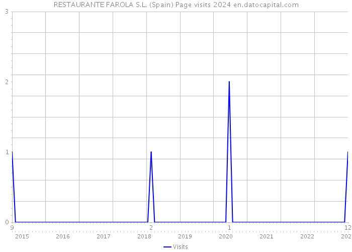 RESTAURANTE FAROLA S.L. (Spain) Page visits 2024 