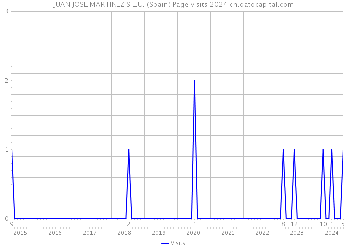 JUAN JOSE MARTINEZ S.L.U. (Spain) Page visits 2024 