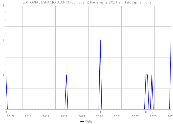 EDITORIAL ESPACIO BLANCO SL. (Spain) Page visits 2024 