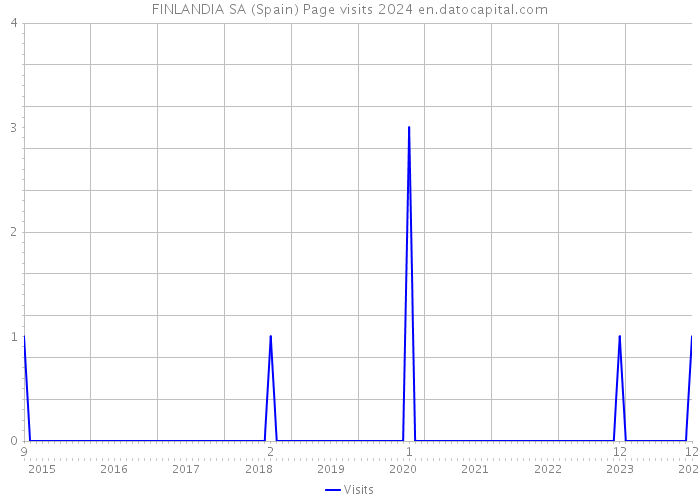 FINLANDIA SA (Spain) Page visits 2024 