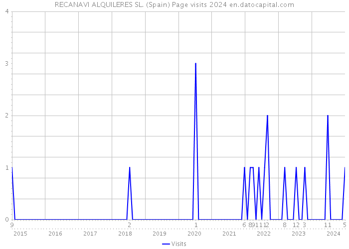 RECANAVI ALQUILERES SL. (Spain) Page visits 2024 