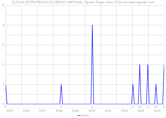 GLOCAL ESTRATEGIAS SOCIEDAD LIMITADA. (Spain) Page visits 2024 