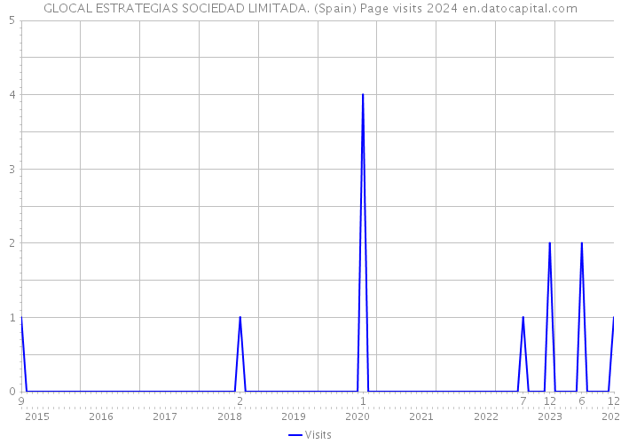 GLOCAL ESTRATEGIAS SOCIEDAD LIMITADA. (Spain) Page visits 2024 