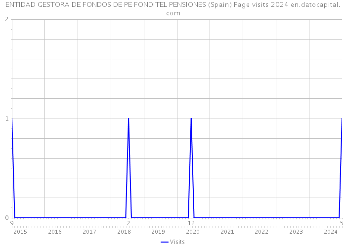 ENTIDAD GESTORA DE FONDOS DE PE FONDITEL PENSIONES (Spain) Page visits 2024 
