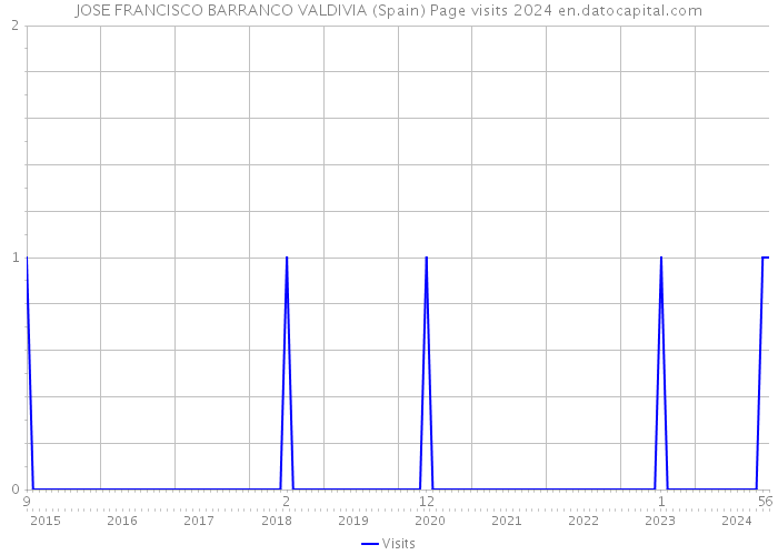 JOSE FRANCISCO BARRANCO VALDIVIA (Spain) Page visits 2024 