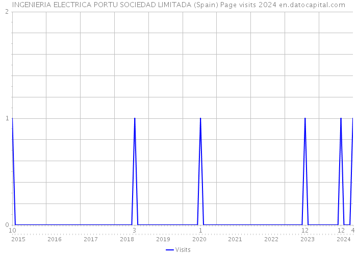 INGENIERIA ELECTRICA PORTU SOCIEDAD LIMITADA (Spain) Page visits 2024 
