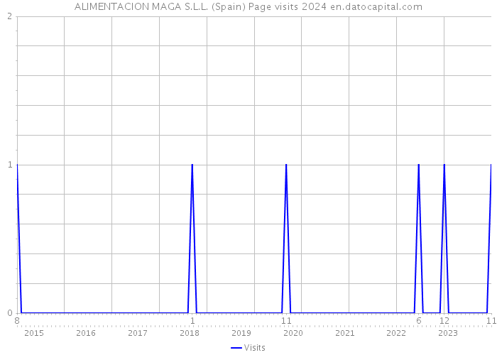 ALIMENTACION MAGA S.L.L. (Spain) Page visits 2024 