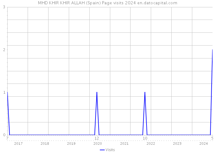 MHD KHIR KHIR ALLAH (Spain) Page visits 2024 