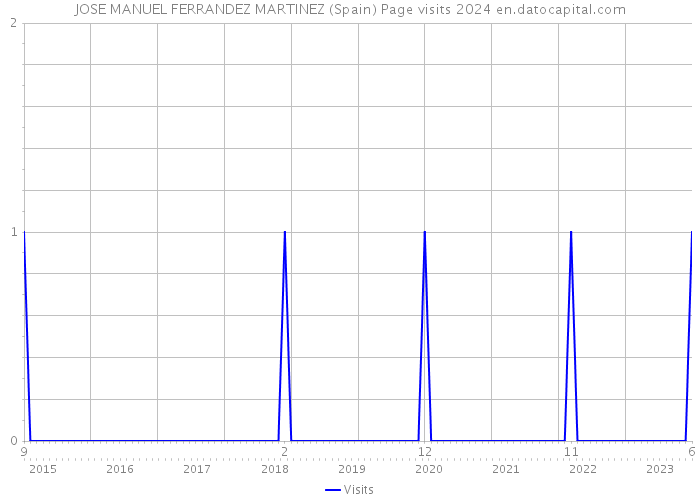 JOSE MANUEL FERRANDEZ MARTINEZ (Spain) Page visits 2024 