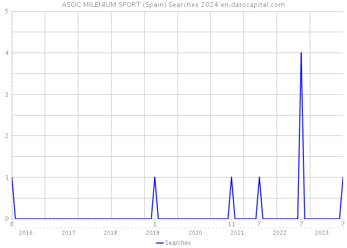 ASOC MILENIUM SPORT (Spain) Searches 2024 