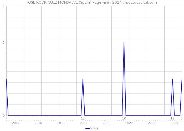 JOSE RODRIGUEZ MONSALVE (Spain) Page visits 2024 