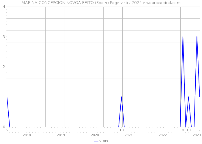 MARINA CONCEPCION NOVOA FEITO (Spain) Page visits 2024 