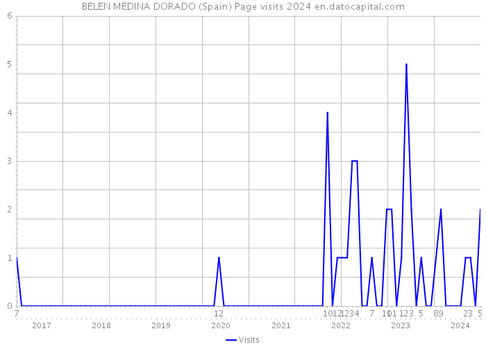 BELEN MEDINA DORADO (Spain) Page visits 2024 